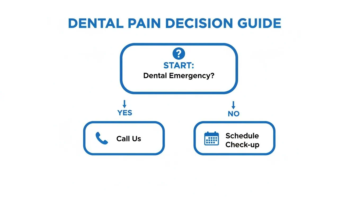A simple flowchart for dental pain, guiding whether to call for an emergency or schedule a check-up.